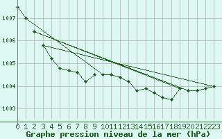 Courbe de la pression atmosphrique pour Bridel (Lu)