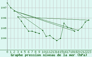 Courbe de la pression atmosphrique pour Six-Fours (83)