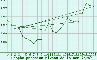 Courbe de la pression atmosphrique pour Ile Rousse (2B)