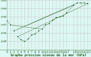 Courbe de la pression atmosphrique pour Retie (Be)