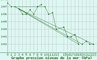 Courbe de la pression atmosphrique pour Marina Di Ginosa