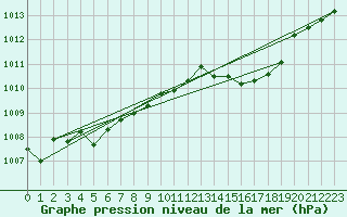 Courbe de la pression atmosphrique pour Ancey (21)