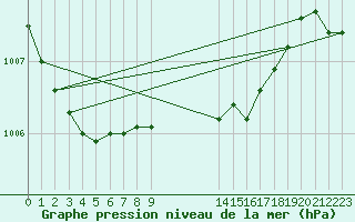 Courbe de la pression atmosphrique pour Nova Gorica