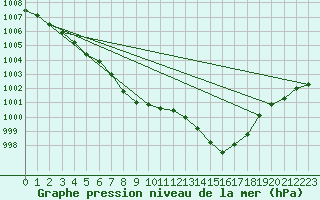 Courbe de la pression atmosphrique pour Besanon (25)