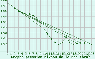 Courbe de la pression atmosphrique pour Lahr (All)