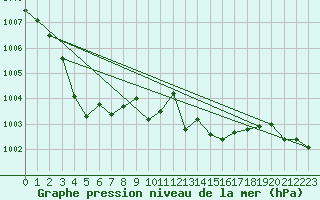 Courbe de la pression atmosphrique pour Lige Bierset (Be)