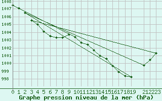 Courbe de la pression atmosphrique pour Cap Corse (2B)