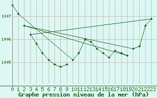 Courbe de la pression atmosphrique pour Sainte-Genevive-des-Bois (91)