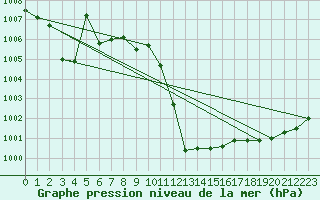 Courbe de la pression atmosphrique pour Comprovasco