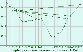 Courbe de la pression atmosphrique pour Malbosc (07)