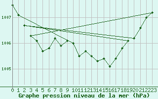 Courbe de la pression atmosphrique pour Terespol