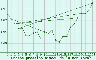 Courbe de la pression atmosphrique pour Feuchtwangen-Heilbronn