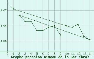 Courbe de la pression atmosphrique pour Feuchtwangen-Heilbronn