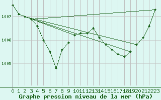 Courbe de la pression atmosphrique pour Saint-Clment-de-Rivire (34)