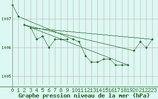 Courbe de la pression atmosphrique pour Luechow