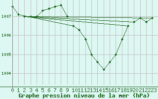 Courbe de la pression atmosphrique pour Leibnitz