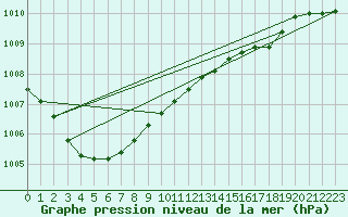 Courbe de la pression atmosphrique pour Wuustwezel (Be)