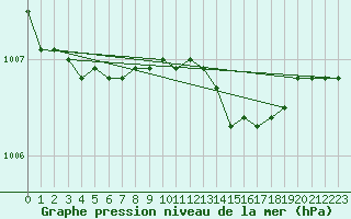 Courbe de la pression atmosphrique pour Spadeadam