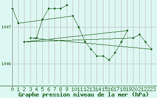 Courbe de la pression atmosphrique pour Sulina