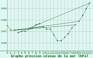 Courbe de la pression atmosphrique pour Neu Ulrichstein