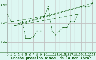 Courbe de la pression atmosphrique pour Sletterhage 