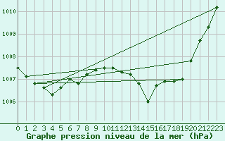 Courbe de la pression atmosphrique pour La Javie (04)