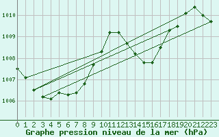 Courbe de la pression atmosphrique pour Castellbell i el Vilar (Esp)