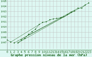 Courbe de la pression atmosphrique pour Cressier