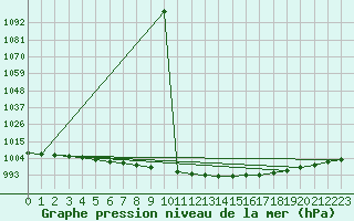 Courbe de la pression atmosphrique pour Koksijde (Be)