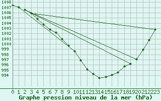 Courbe de la pression atmosphrique pour Uccle
