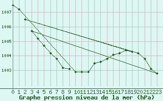 Courbe de la pression atmosphrique pour Tain Range