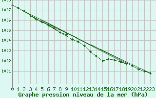 Courbe de la pression atmosphrique pour Ristna