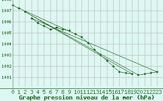 Courbe de la pression atmosphrique pour Beerse (Be)