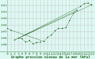 Courbe de la pression atmosphrique pour Catanzaro