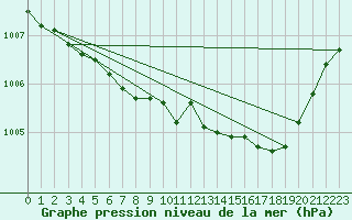 Courbe de la pression atmosphrique pour Guidel (56)