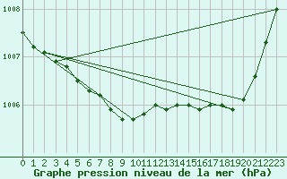 Courbe de la pression atmosphrique pour Le Perreux-sur-Marne (94)