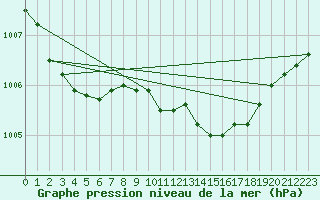 Courbe de la pression atmosphrique pour Valleroy (54)