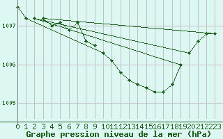 Courbe de la pression atmosphrique pour Bad Salzuflen