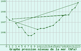 Courbe de la pression atmosphrique pour Feuchtwangen-Heilbronn