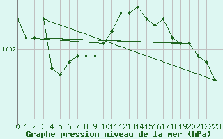 Courbe de la pression atmosphrique pour Hel