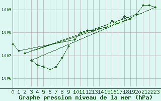 Courbe de la pression atmosphrique pour Westouter - Heuvelland (Be)
