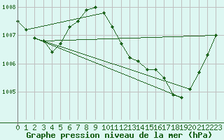 Courbe de la pression atmosphrique pour Castione (Sw)