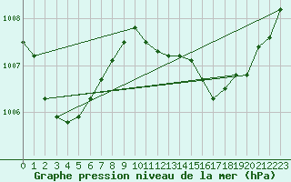 Courbe de la pression atmosphrique pour Uccle