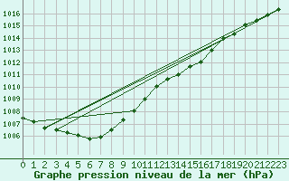 Courbe de la pression atmosphrique pour Merschweiller - Kitzing (57)