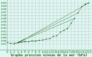 Courbe de la pression atmosphrique pour Weihenstephan