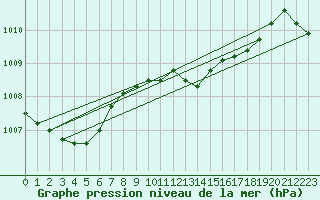 Courbe de la pression atmosphrique pour Boizenburg