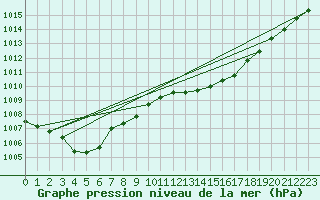 Courbe de la pression atmosphrique pour Albi (81)