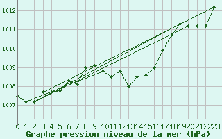 Courbe de la pression atmosphrique pour Remich (Lu)