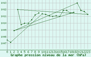 Courbe de la pression atmosphrique pour Romorantin (41)