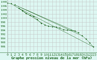 Courbe de la pression atmosphrique pour Inari Rajajooseppi